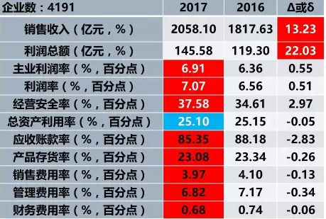 2017年1-3月仪器仪表行业经济运行概况 2017年1-3月仪器仪表行业经济运行概况