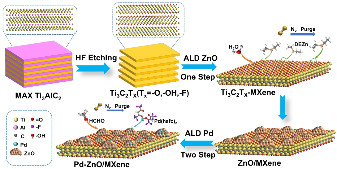 青島大學物理科學學院張軍教授團隊在氣體傳感器研究領域取得系列重要進展