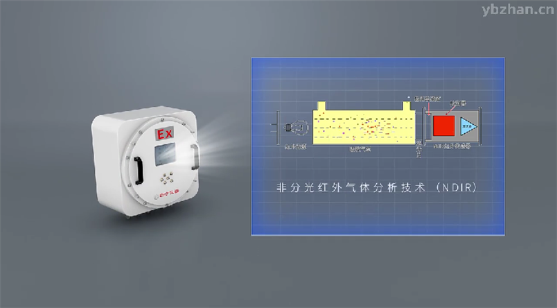 四方儀器-防爆型紅外氣體分析儀應(yīng)用介紹