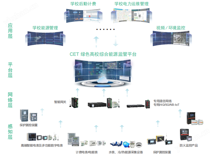 CET綠色高校綜合能源管理系統(tǒng)解決方案