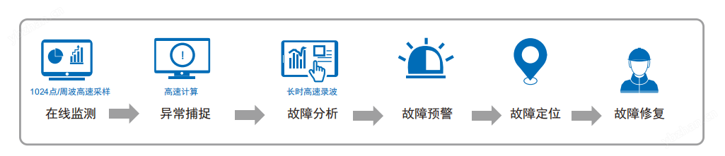 半導(dǎo)體產(chǎn)業(yè)供配電異常解決方案
