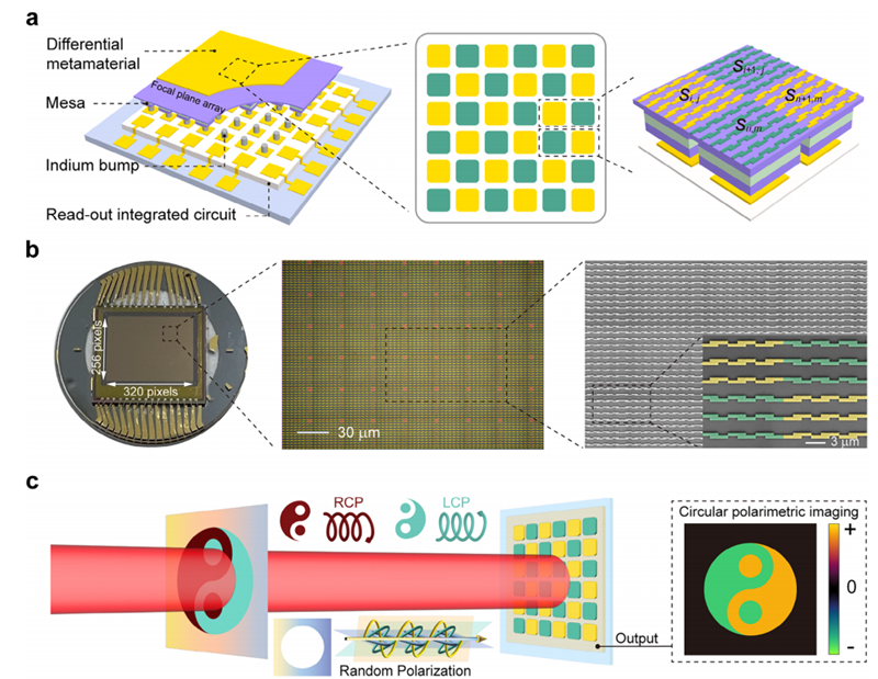 集成式长波红外圆偏振焦平面阵列探测器研制取得进展