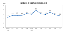 2025年8月份規模以上工業增加值增長5.2%