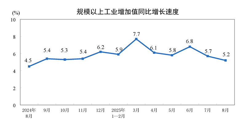 2025年8月份規模以上工業增加值增長5.2%