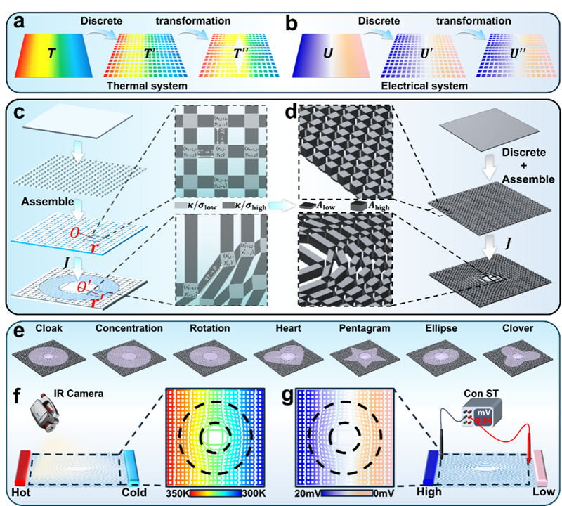 中国科大电热晶格超材料实现可重编程电热双场协同调控