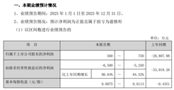 新时达预计2025年净利润500万元-750万元