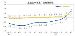 2026年4月份工业生产者出厂价格同比上涨2.8% 环比上涨1.7%