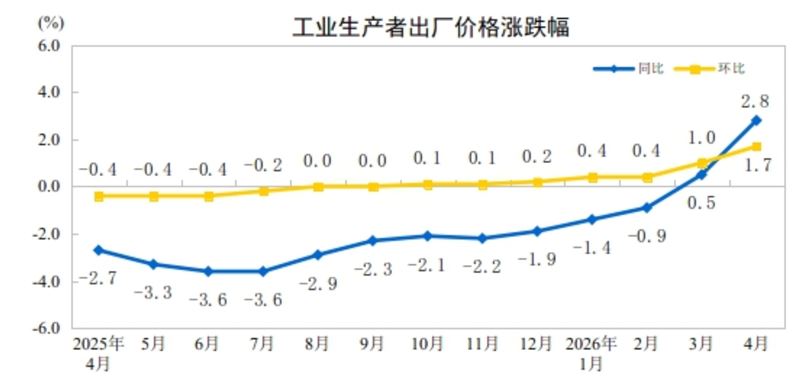 2026年4月份工业生产者出厂价格同比上涨2.8% 环比上涨1.7%