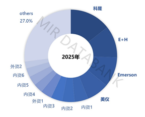 MIR�ҵ��2025�꺼�����ǵ����������������46.4%��λ�ӹ���Ʒ�Ƶ�һ