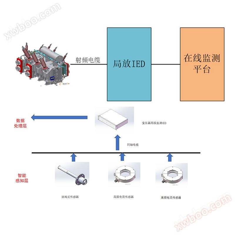 高频电流电缆局放传感器_变压器特高频局放在线监测系统