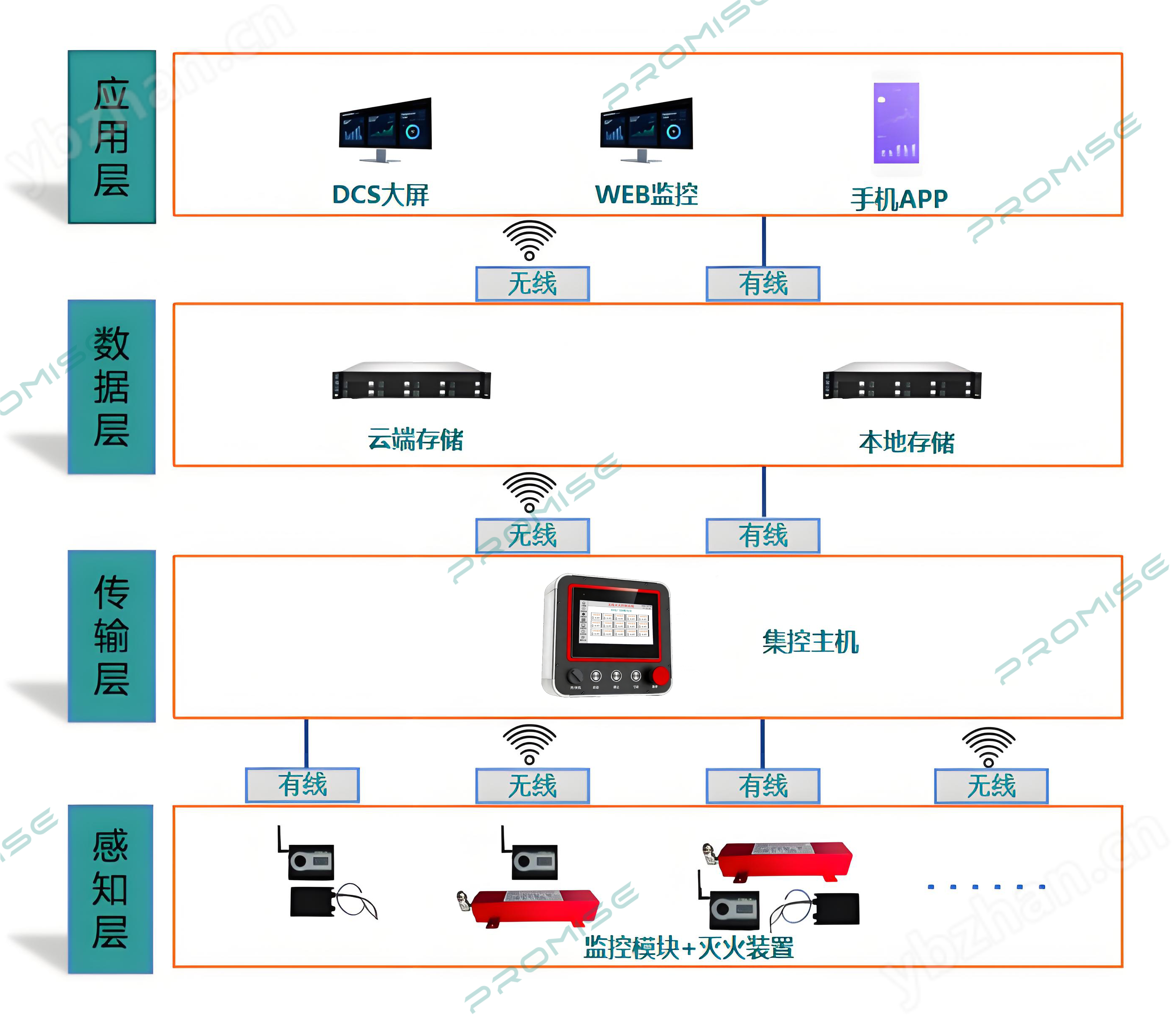 普思配电柜自动灭火系统筑牢配电防护屏障