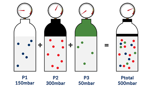 Figure 1 Ptotal = P1 + P2 + P3 (Constant Volume & Temperature)