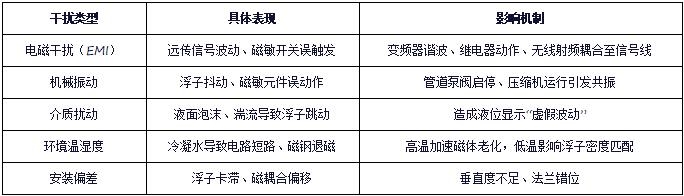 主要干擾源分析