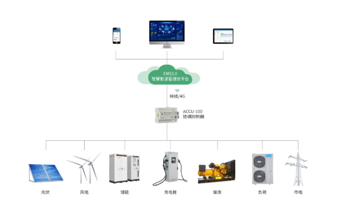 100MWh 储能电站运维关键 安科瑞协调控制与计量方案精准适配