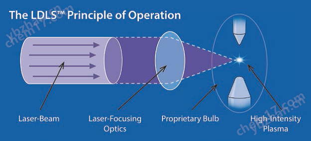 ENERGETIQ 激光驱动宽带光源