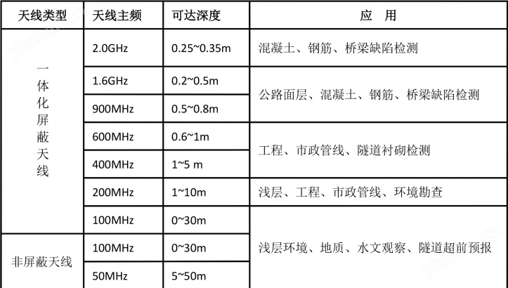 PJC8000多通道地質(zhì)勘察/工程檢測(cè)地質(zhì)雷達(dá)
